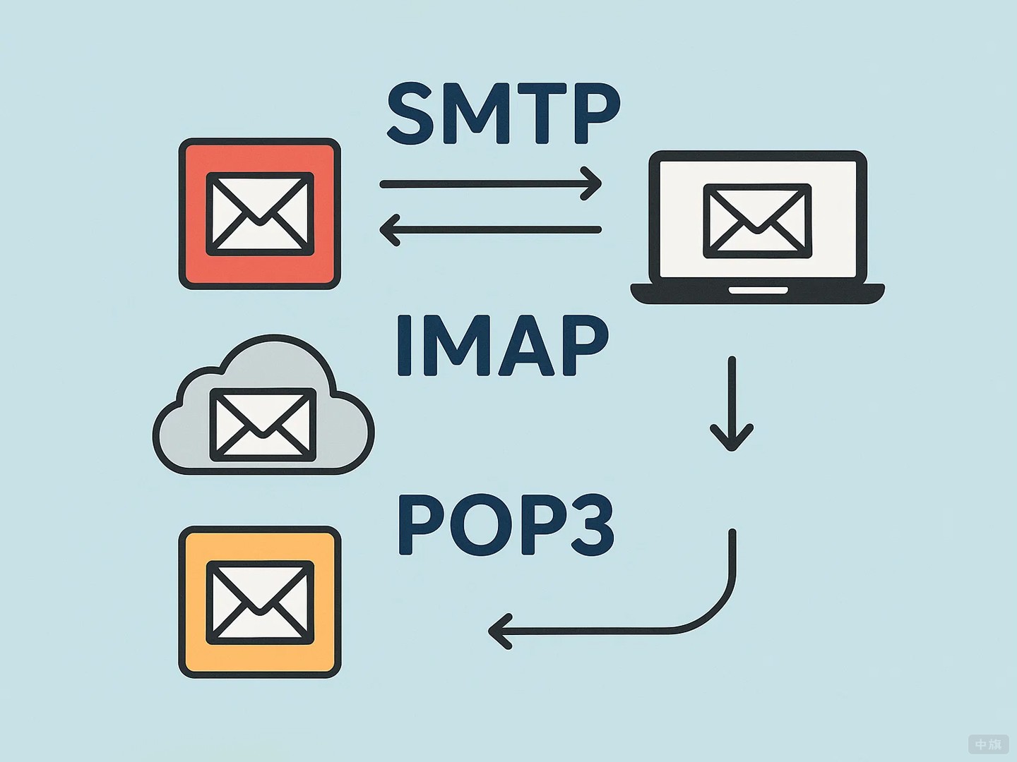 邮箱中常见的协议有哪些？