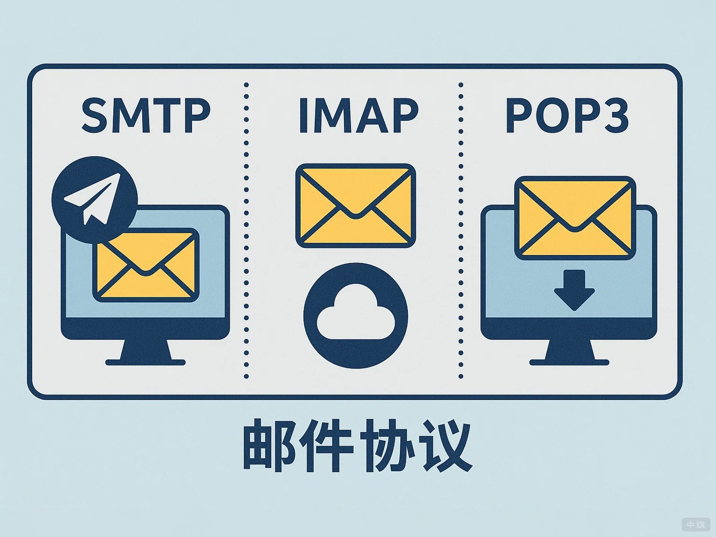 邮件常见的三种协议