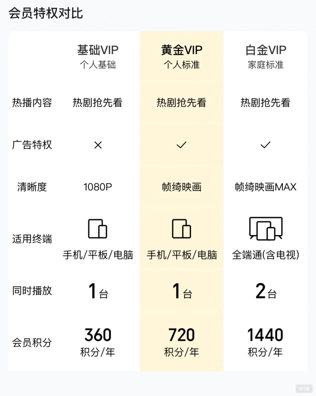 某线上视频会员特权对比