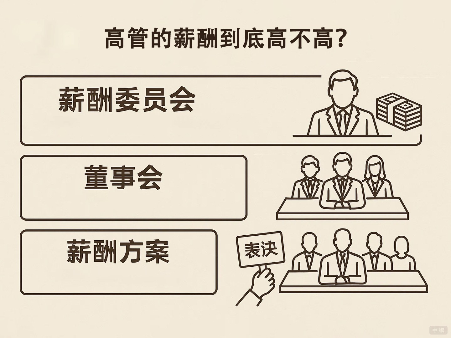 高管的薪酬到底高不高? 高管的薪酬到底高不高?