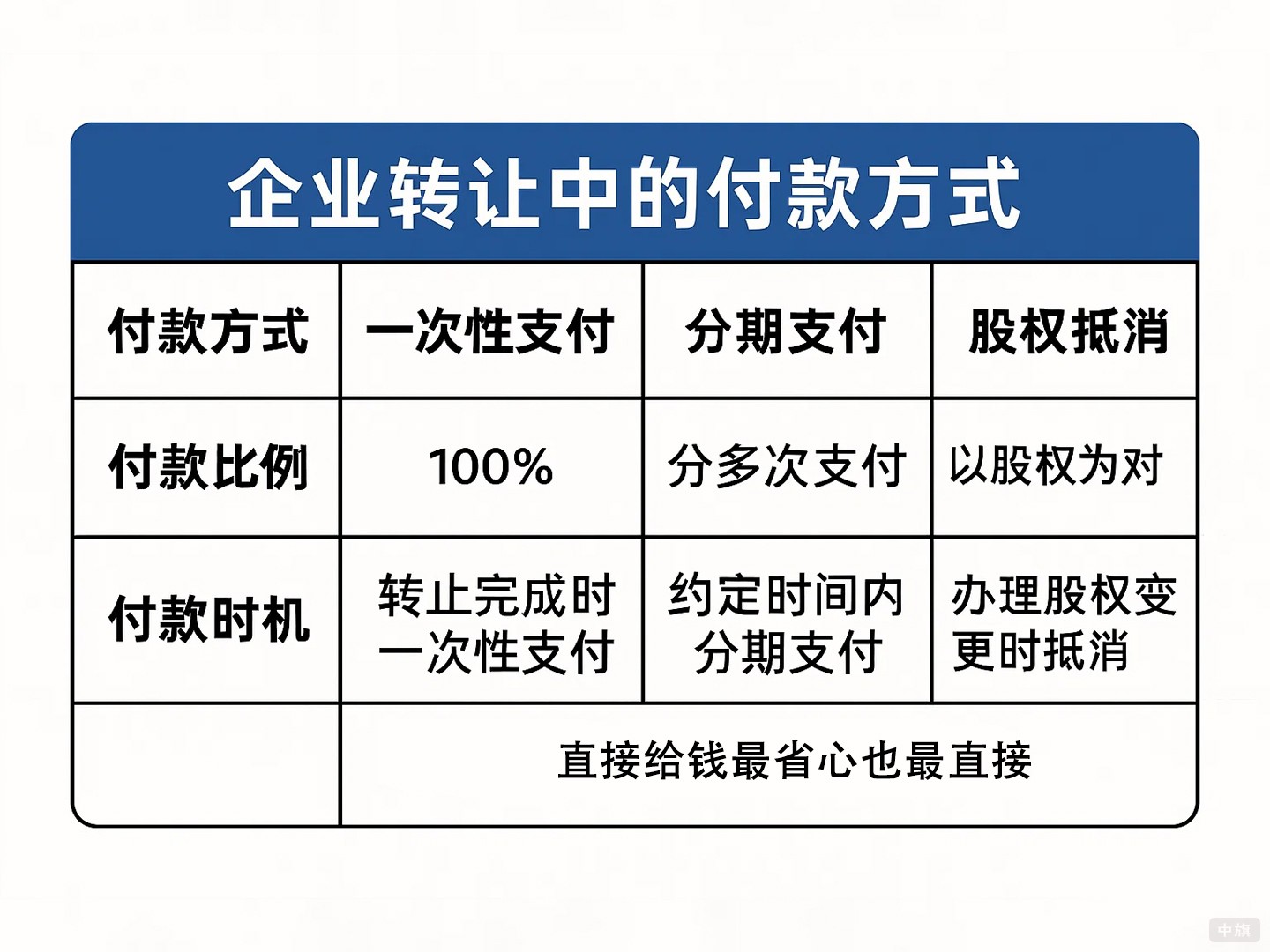 企业转让付款方式直接给钱最省心也最直接 企业转让付款方式直接给钱最省心也最直接