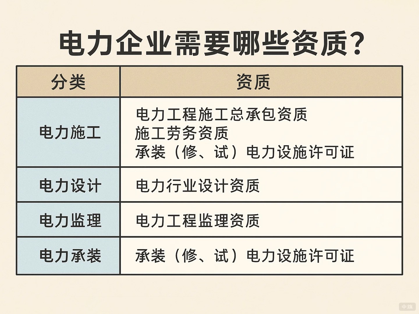 电力企业需要哪些资质? 电力企业需要哪些资质?
