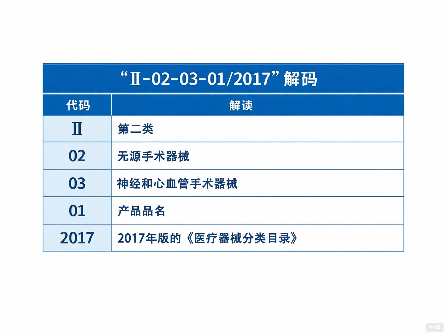 解码产品注册证上的分类信息 解码产品注册证上的分类信息