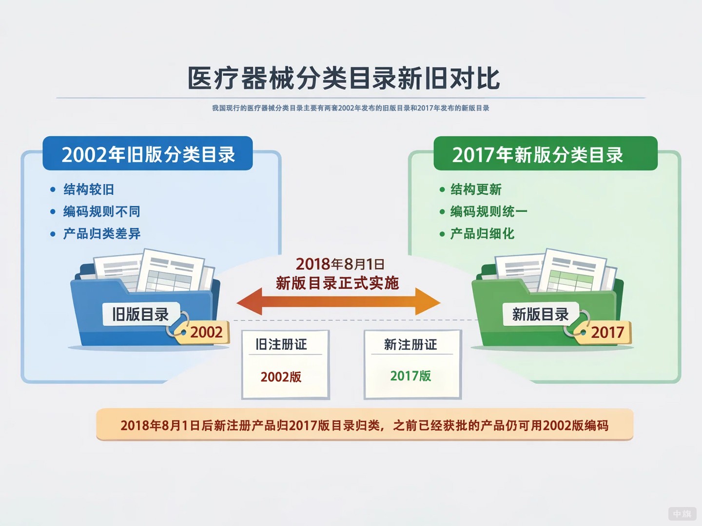 医疗器械分类目录新旧对比示意图 医疗器械分类目录新旧对比示意图