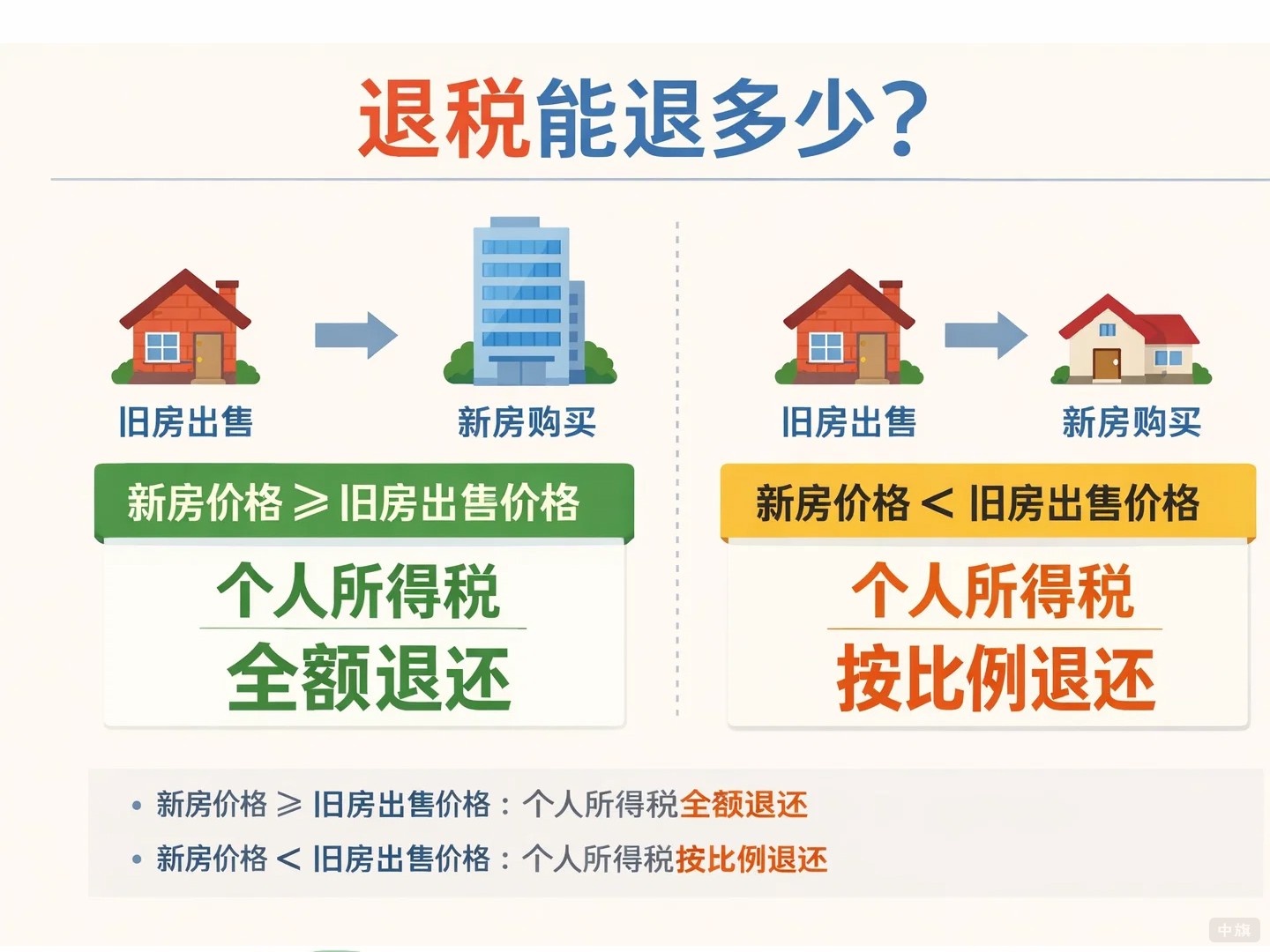 买房退税能退多少?怎么退的? 买房退税能退多少?怎么退的?