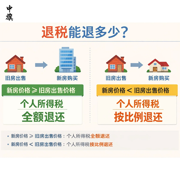 2025年底前你必须知道的换房退税！
