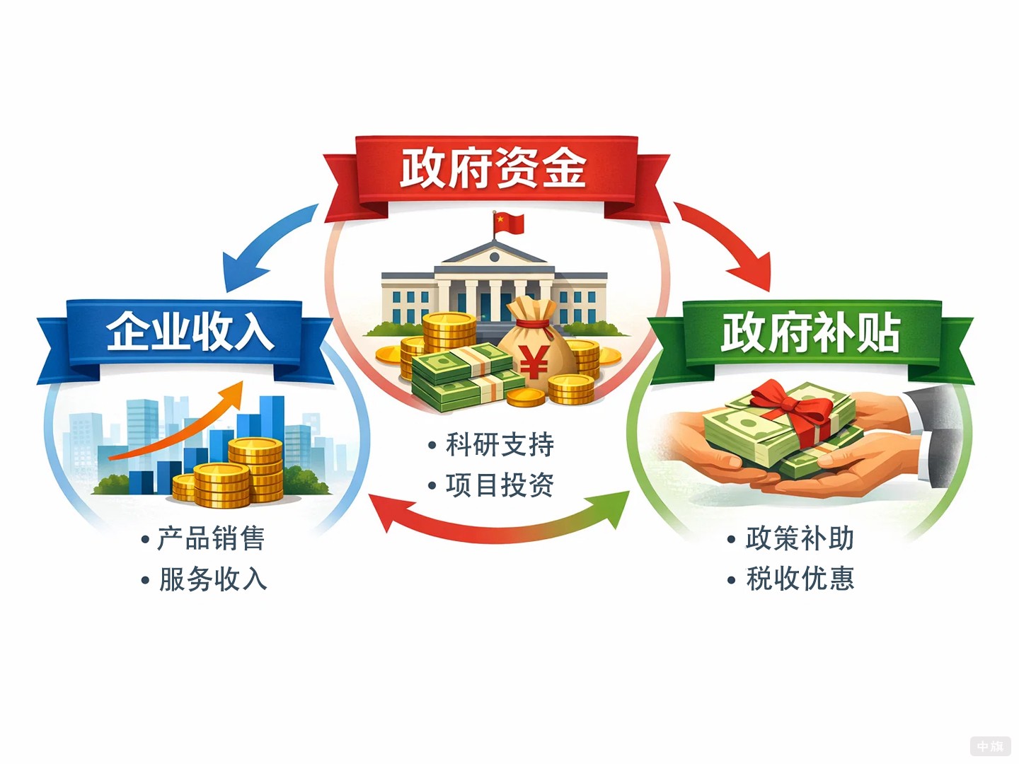 政府补贴小微企业转向资金