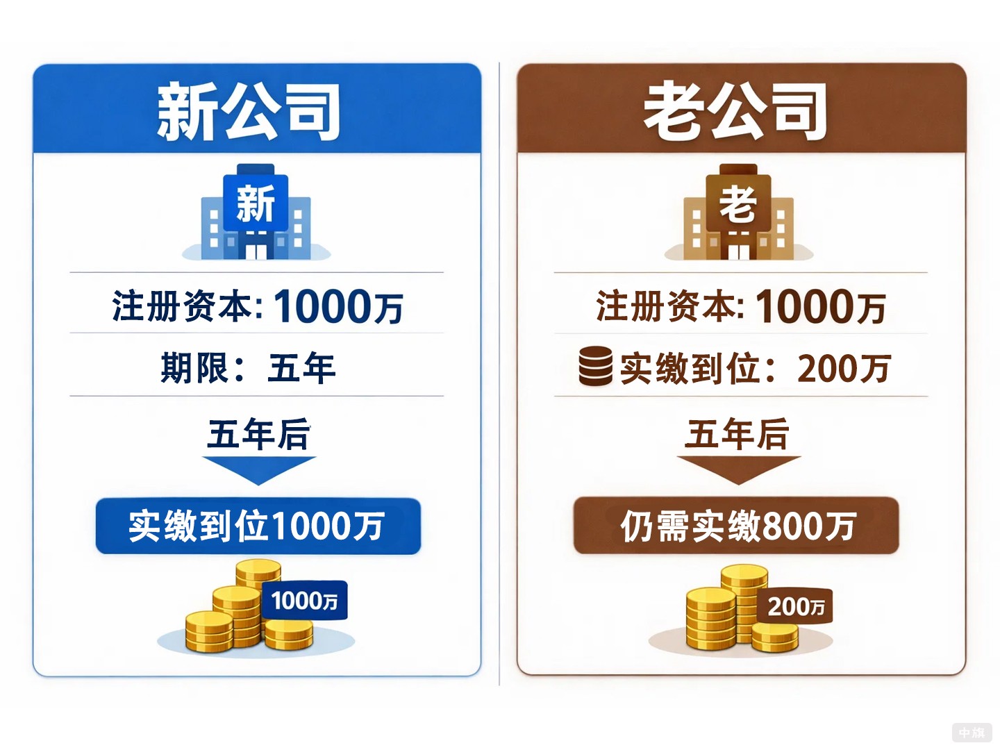 新旧公司的五年后缴纳注册资本示意图