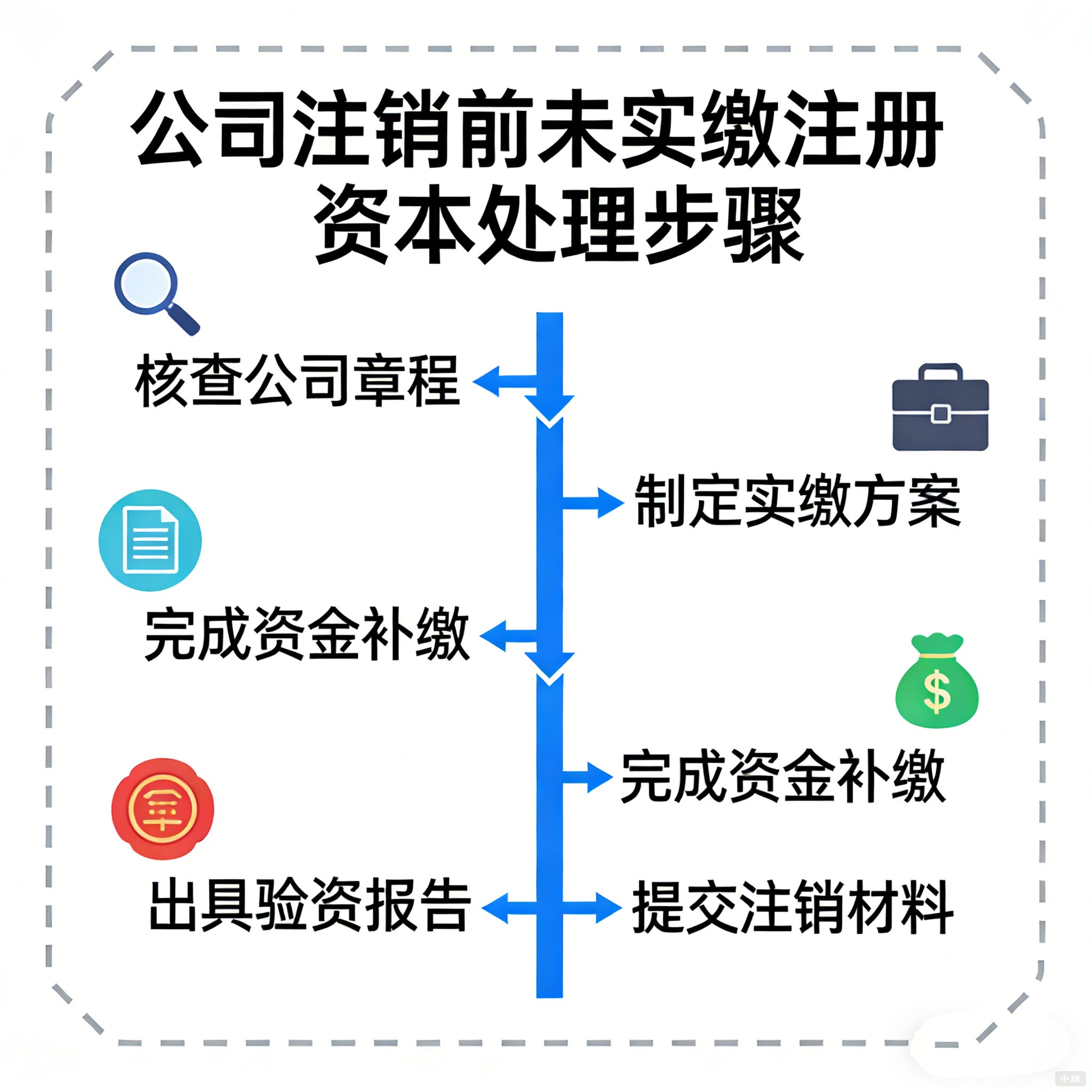 注销公司前未实缴注册资本处理步骤