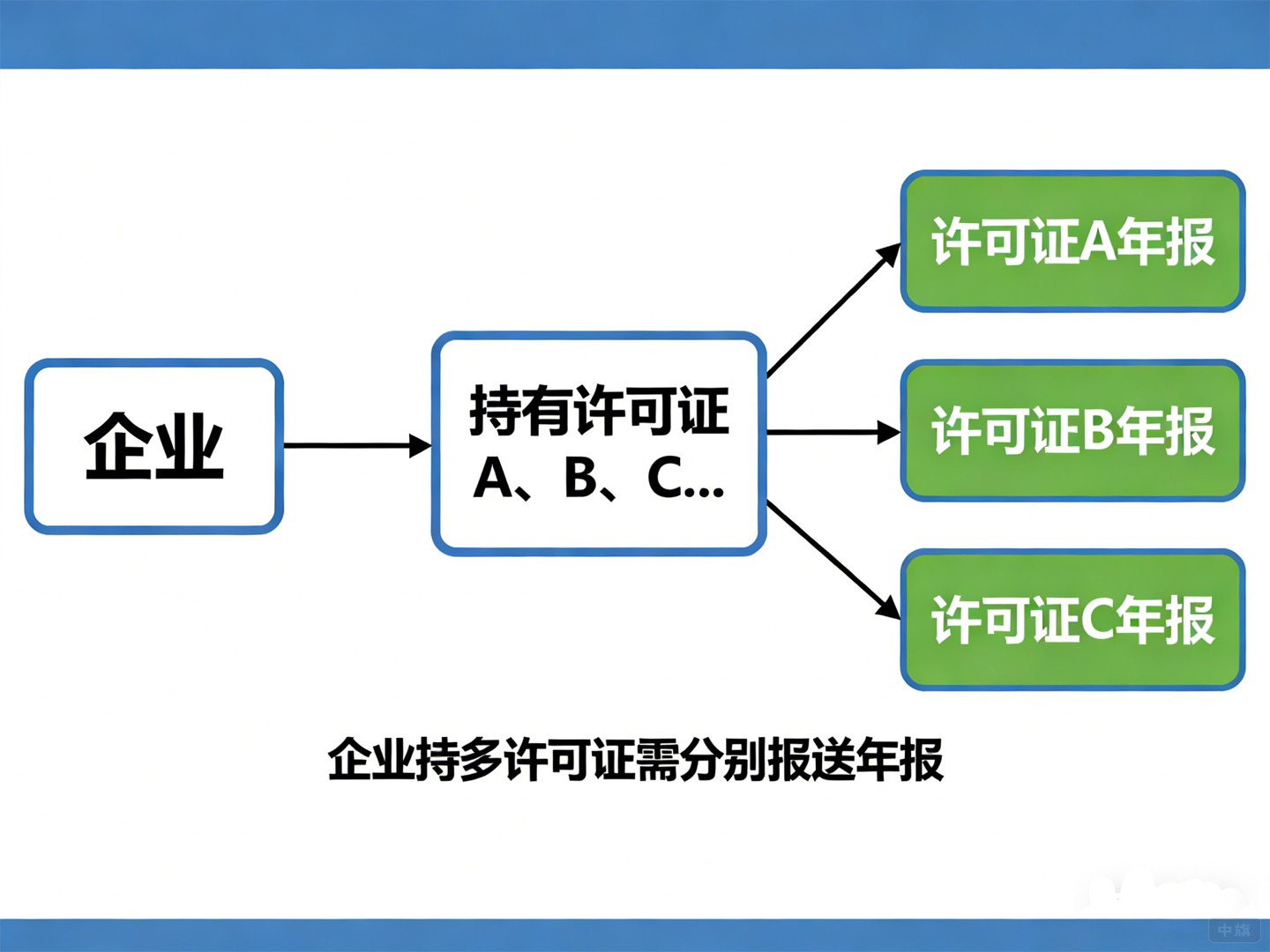 企业多家分公司，多家持有ICP许可证，那就需要多次年报