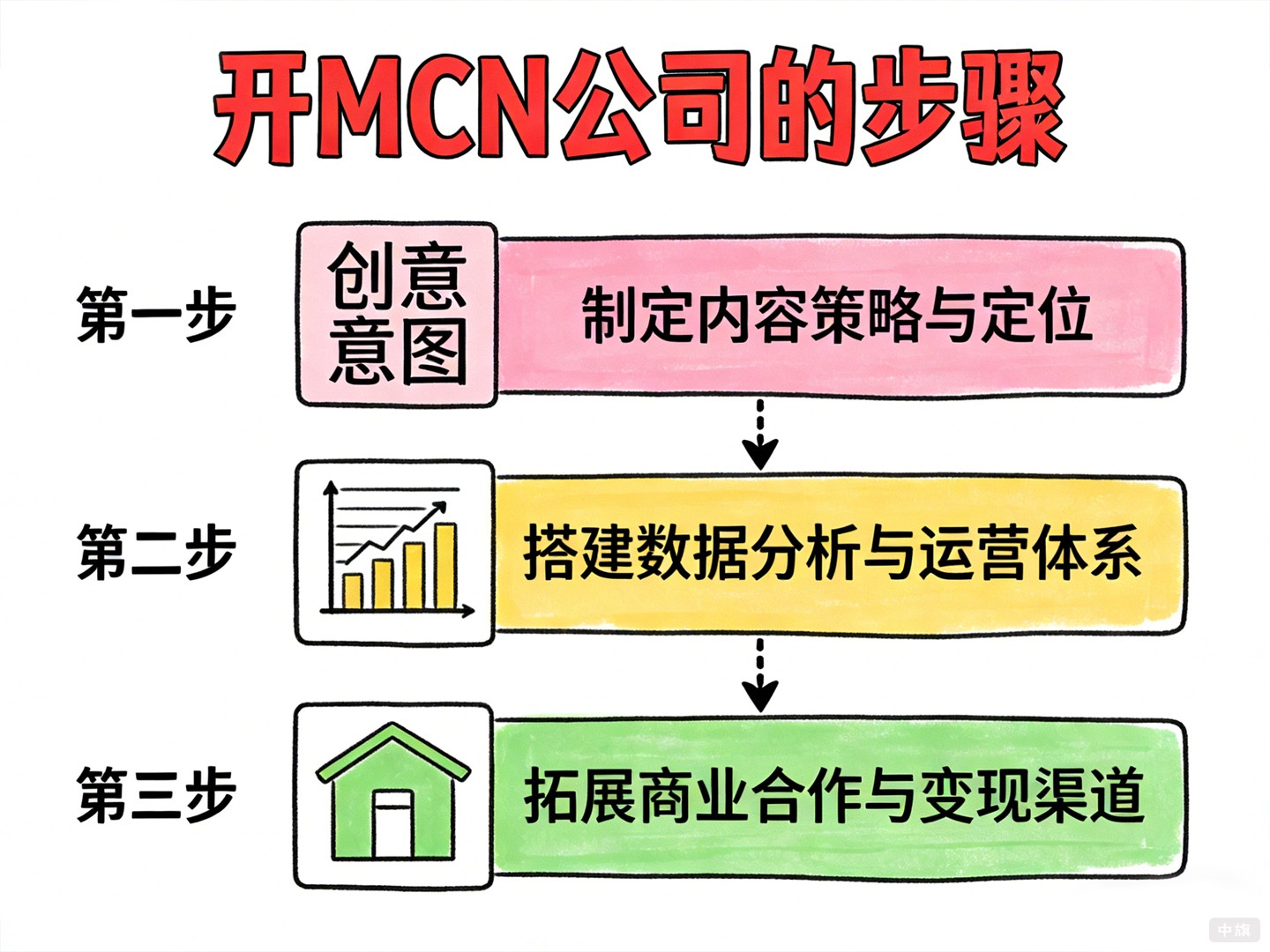 开MCN公司的步骤