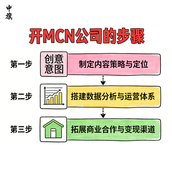 如何在北京开一家MCN公司？