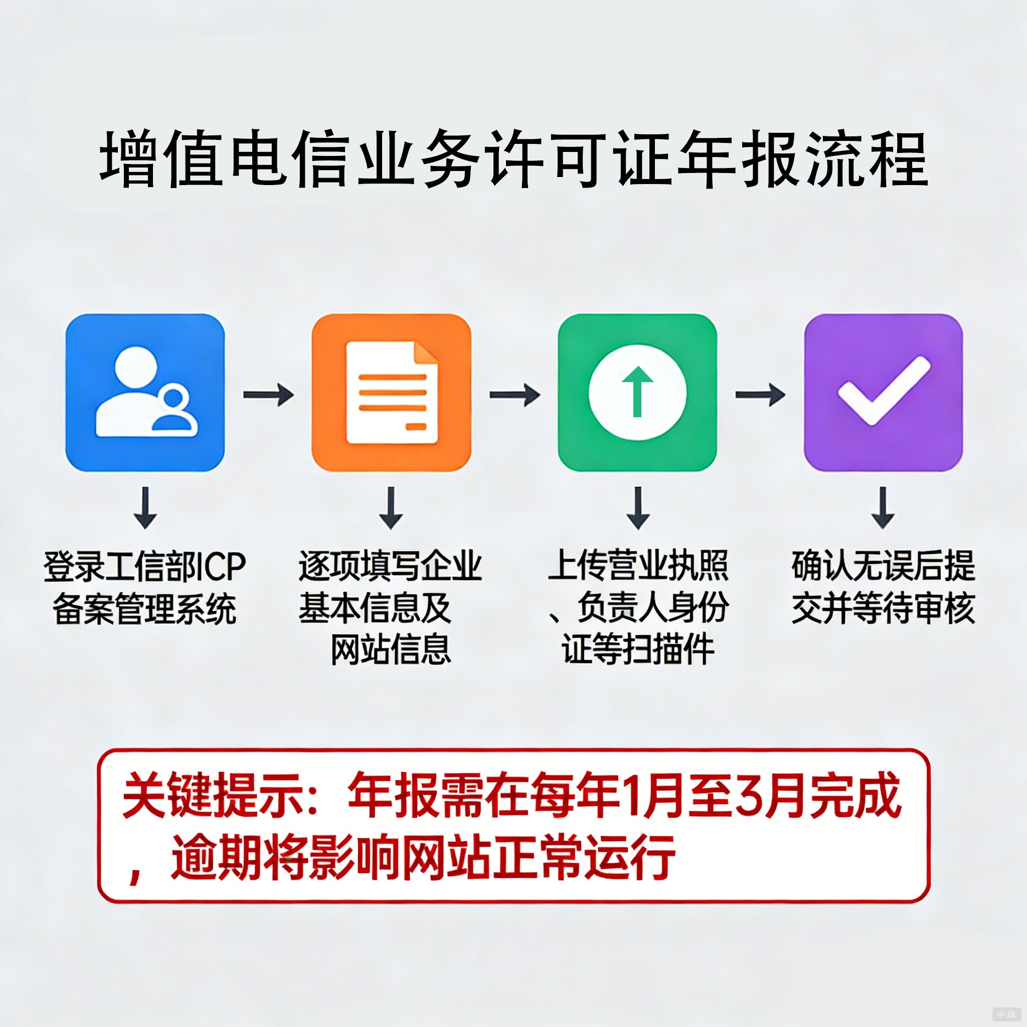 增值电信业务许可证年报流程