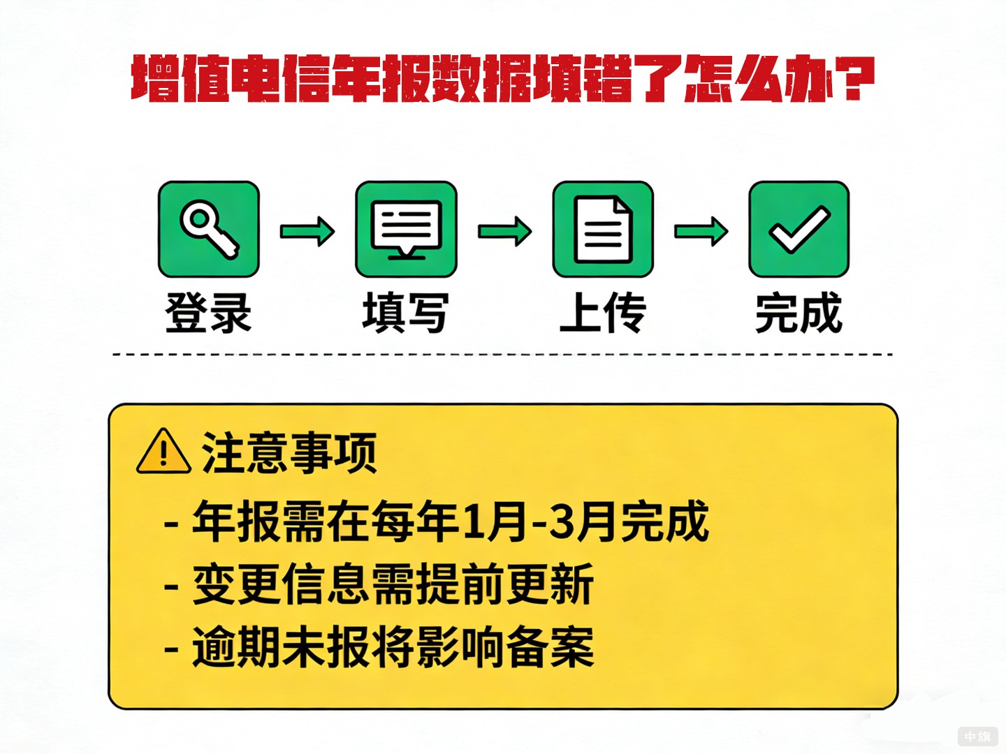 增值电信年报数据填错了怎么办？