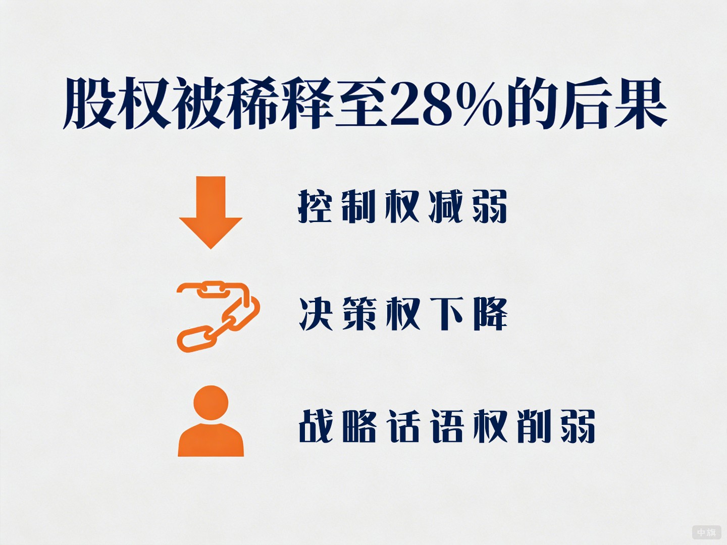 股权被稀释至28%的后果
