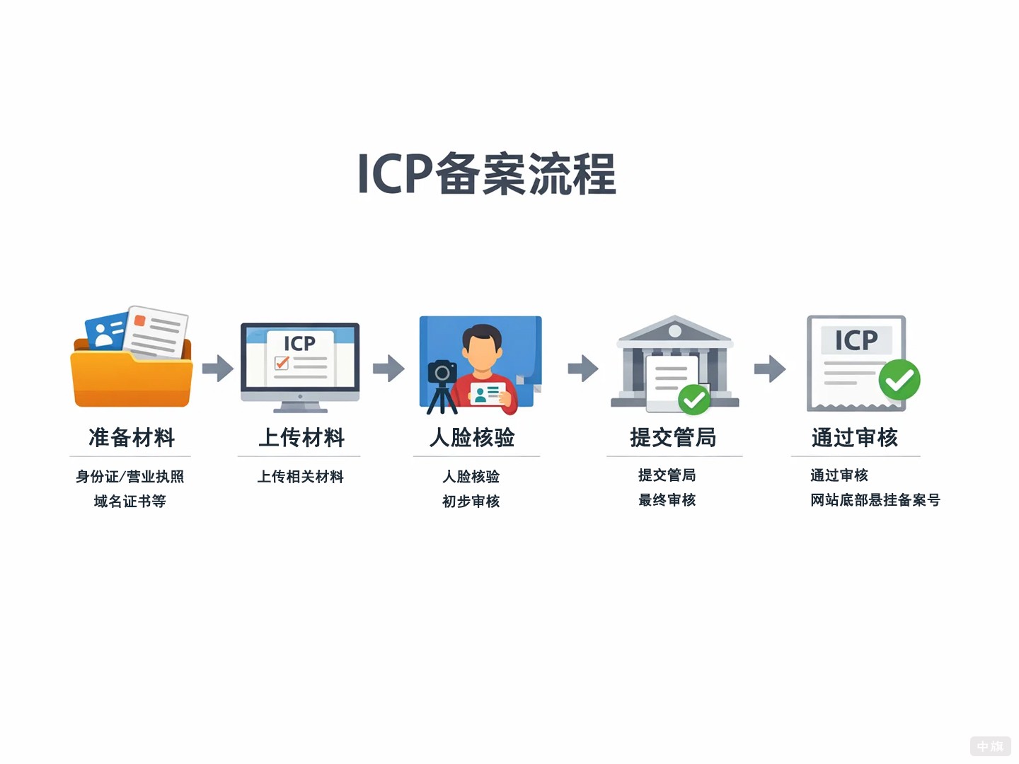 ICP备案流程 ICP备案流程