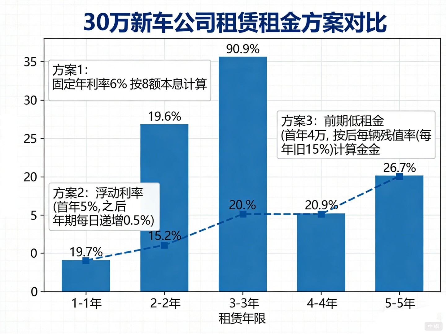 30万新车公司租赁租金方案对比