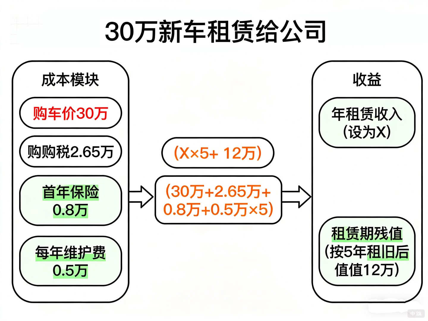 30万新车租赁给公司