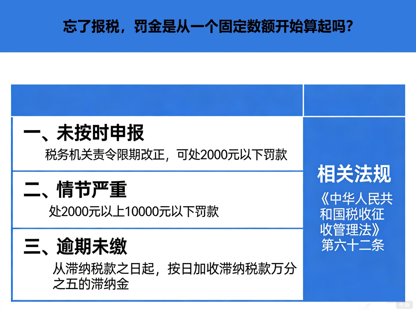 忘了报税，罚金是从一个固定数额开始算起吗？