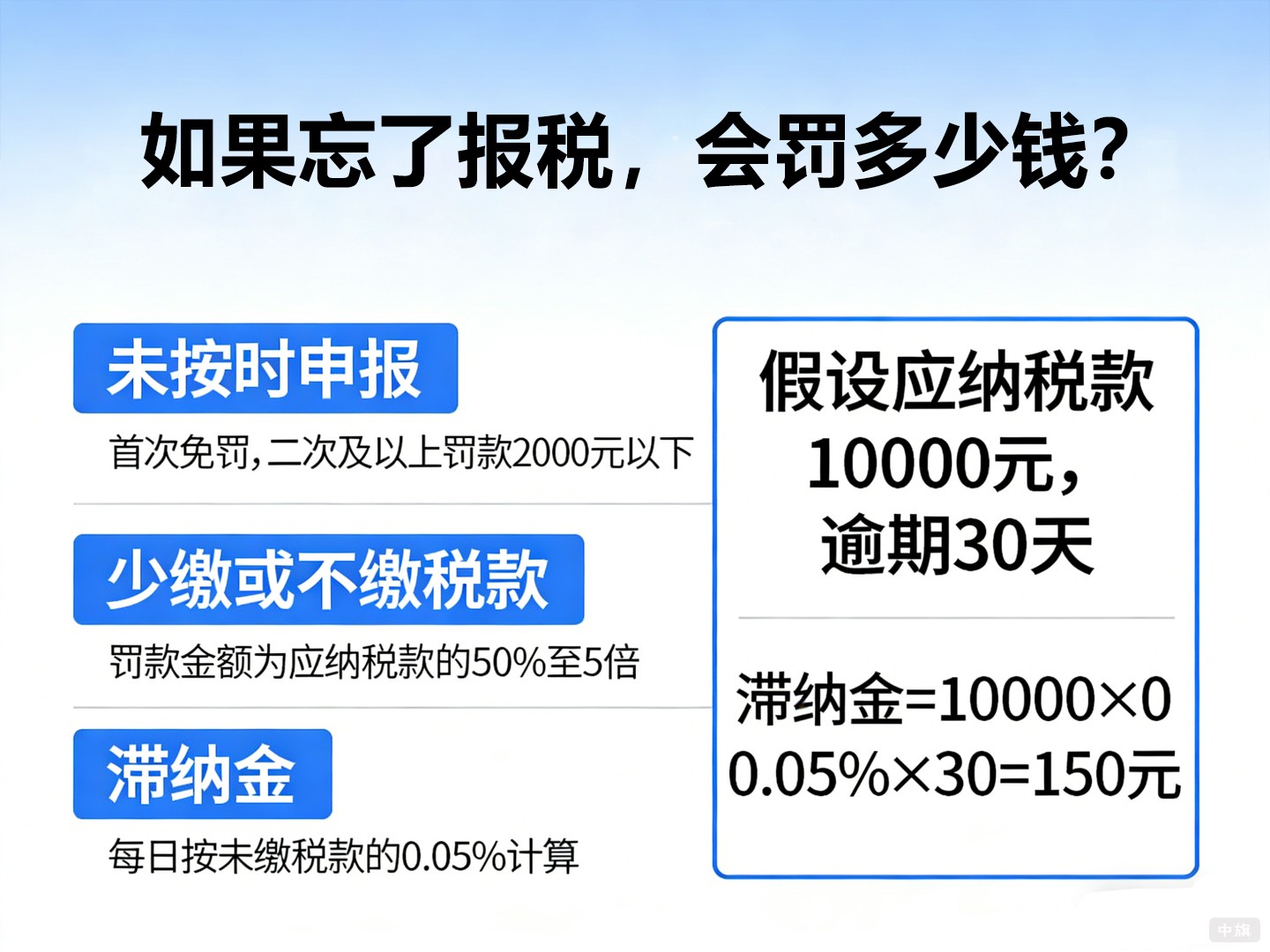 如果忘了报税，会罚多少钱？