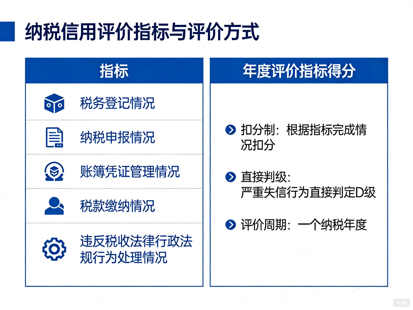 《纳税信用评价指标和评价方式》