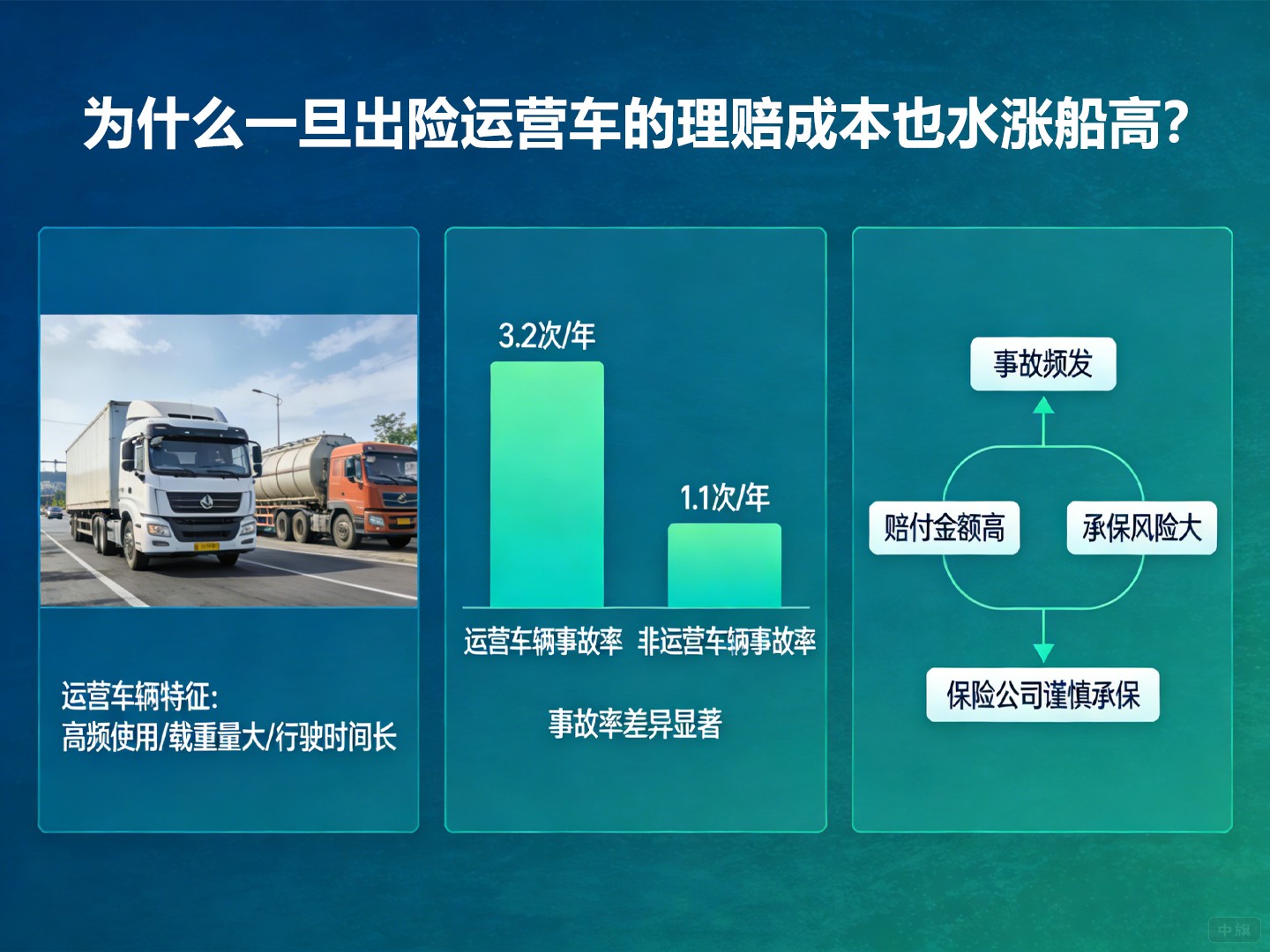 为什么一旦出险,运营车的理赔成本也水涨船高? 为什么一旦出险,运营车的理赔成本也水涨船高?