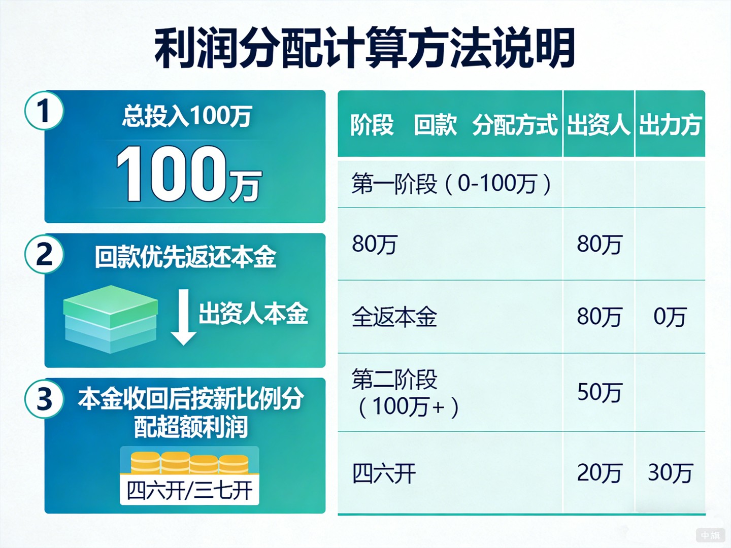 如果不发工资,直接分利润,怎么算才合理? 如果不发工资,直接分利润,怎么算才合理?