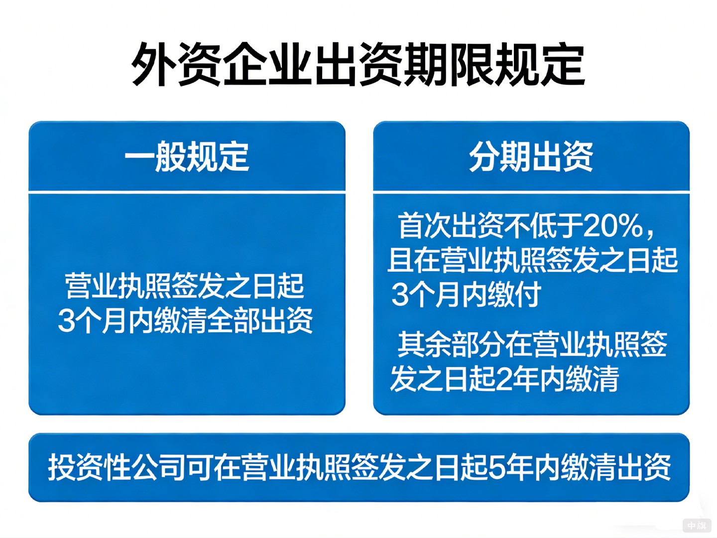 外资企业出资期限规定