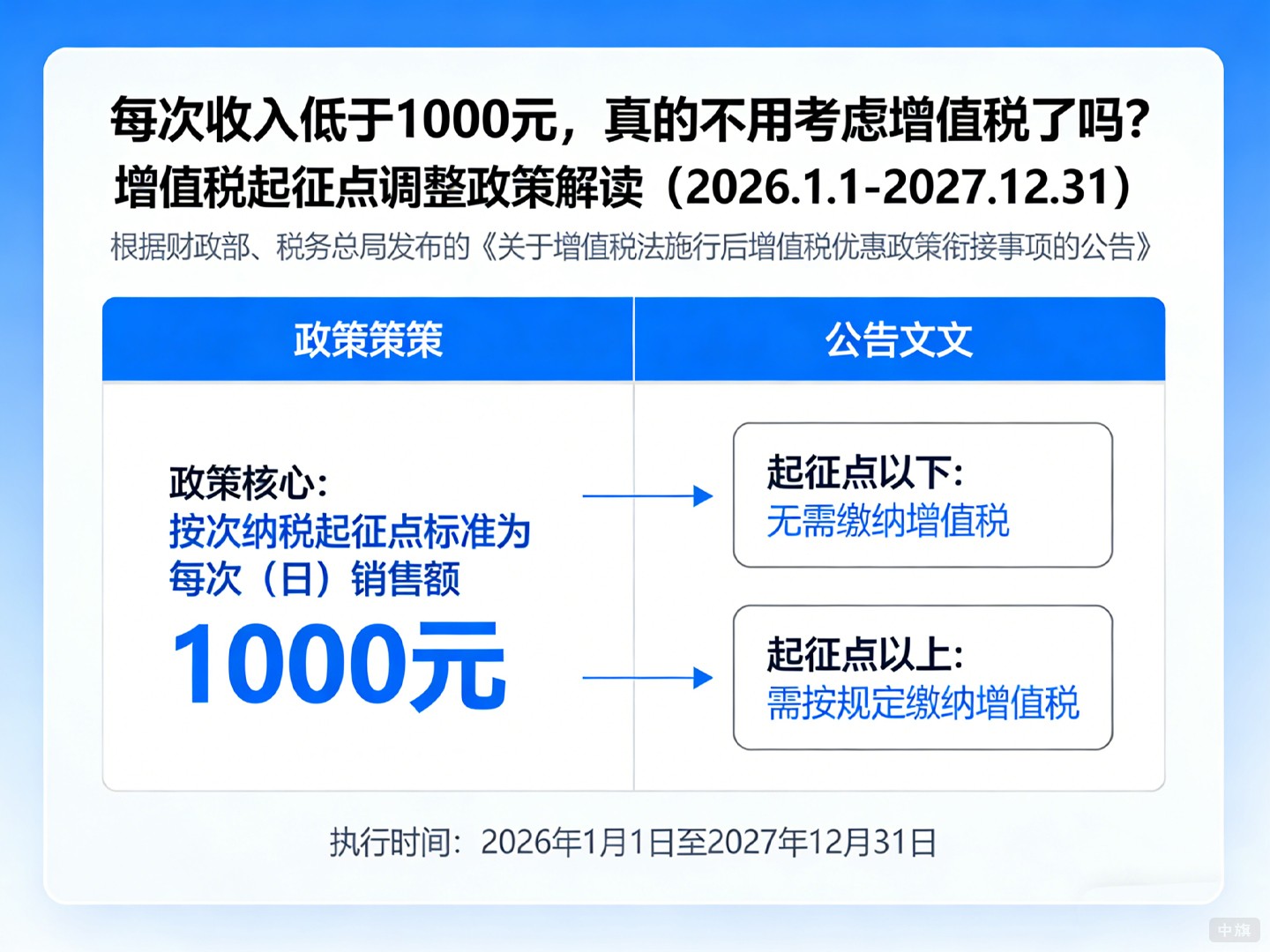 每次收入低于1000元，真的不用考虑增值税了吗？