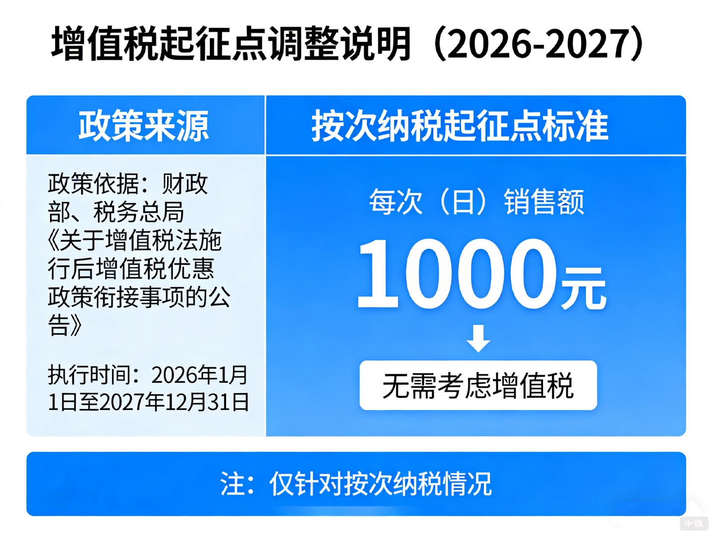 2026年起增值税起征点调整说明