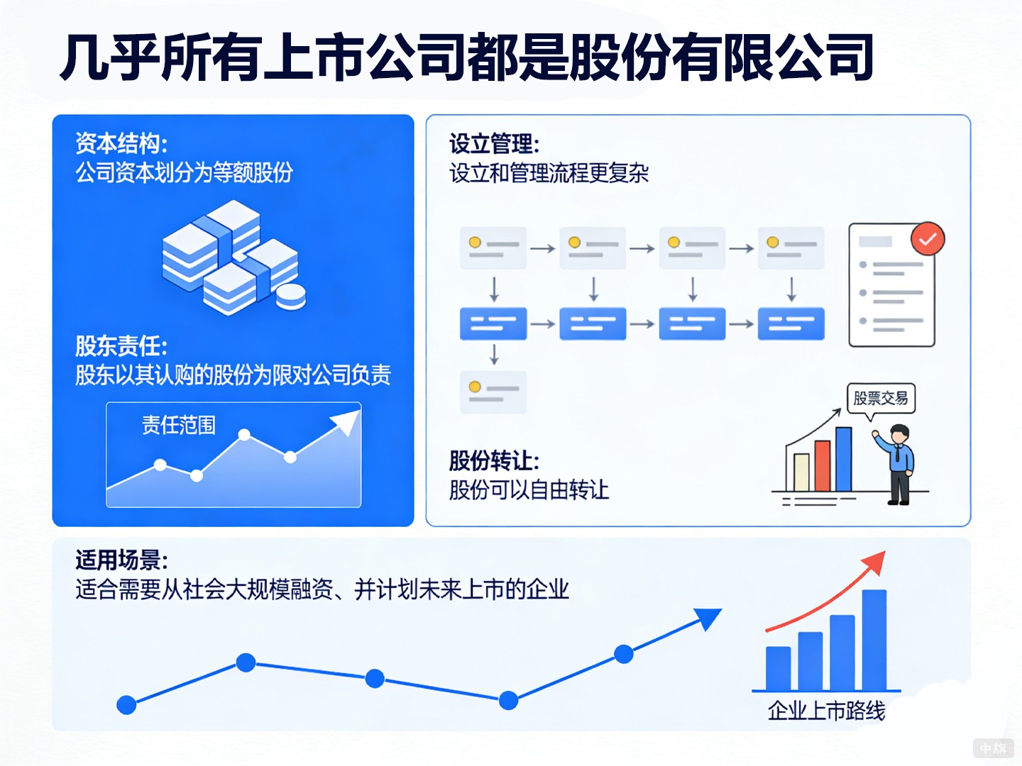 几乎所有上市公司都是股份有限公司 几乎所有上市公司都是股份有限公司