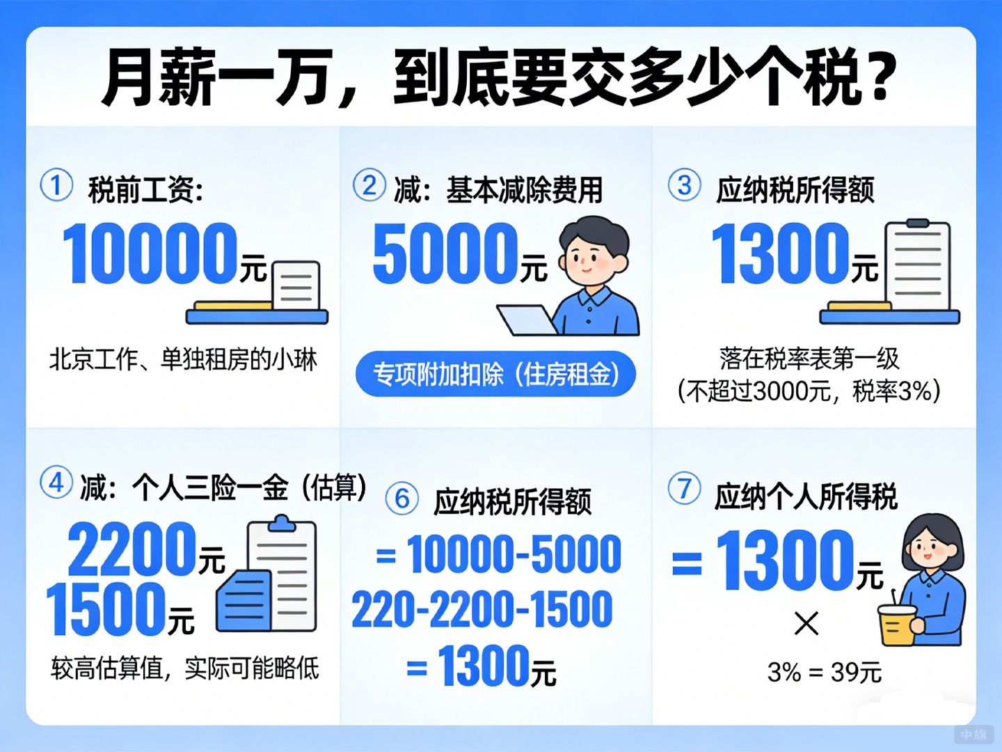 月薪一万，到底要交多少个税？