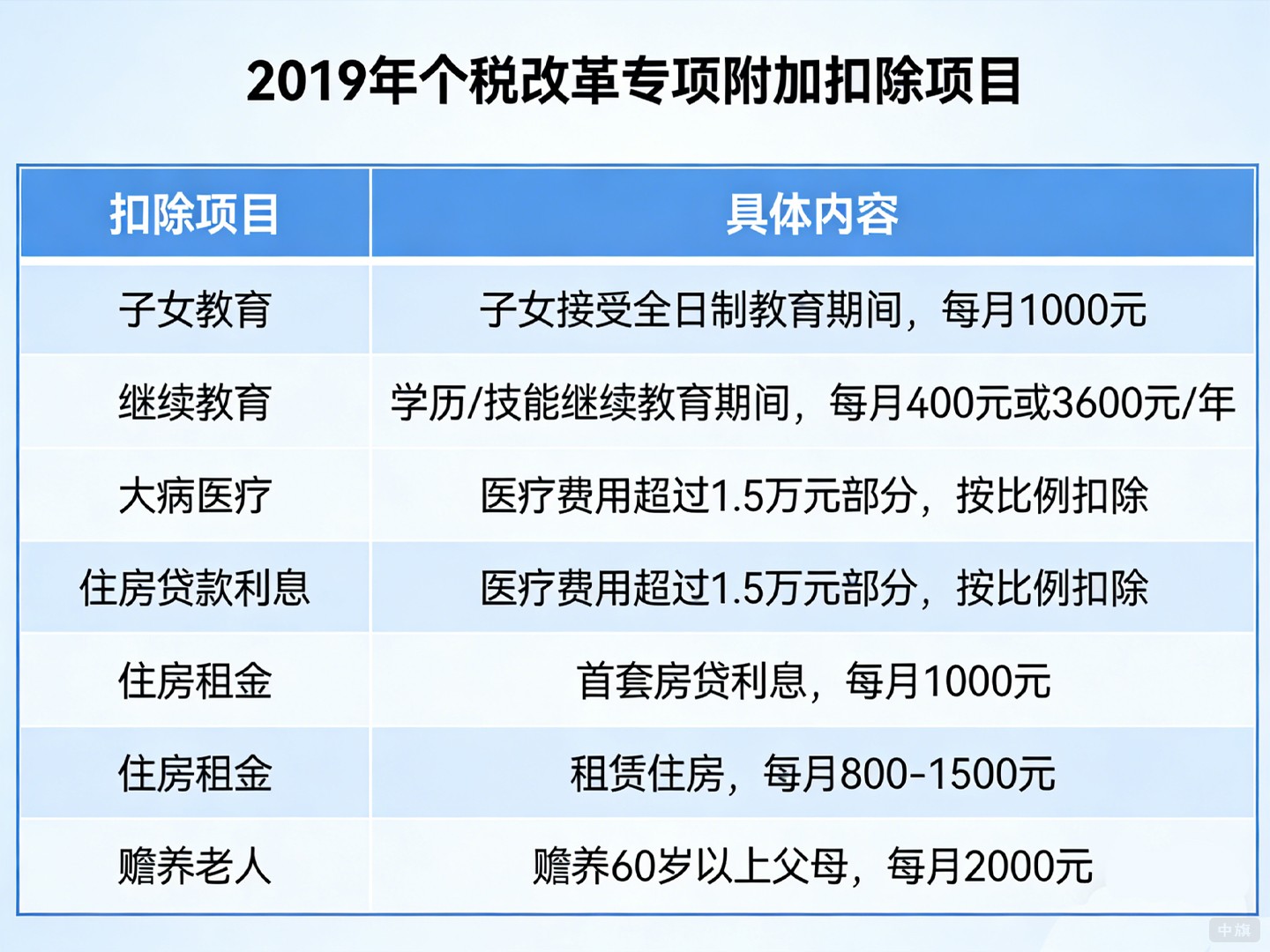 2019年个税改革专项附加扣除项目