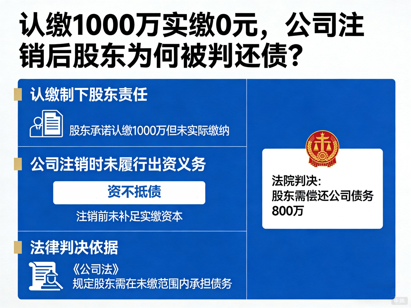 认缴1000万实缴0元，公司注销后股东为何被判还债？