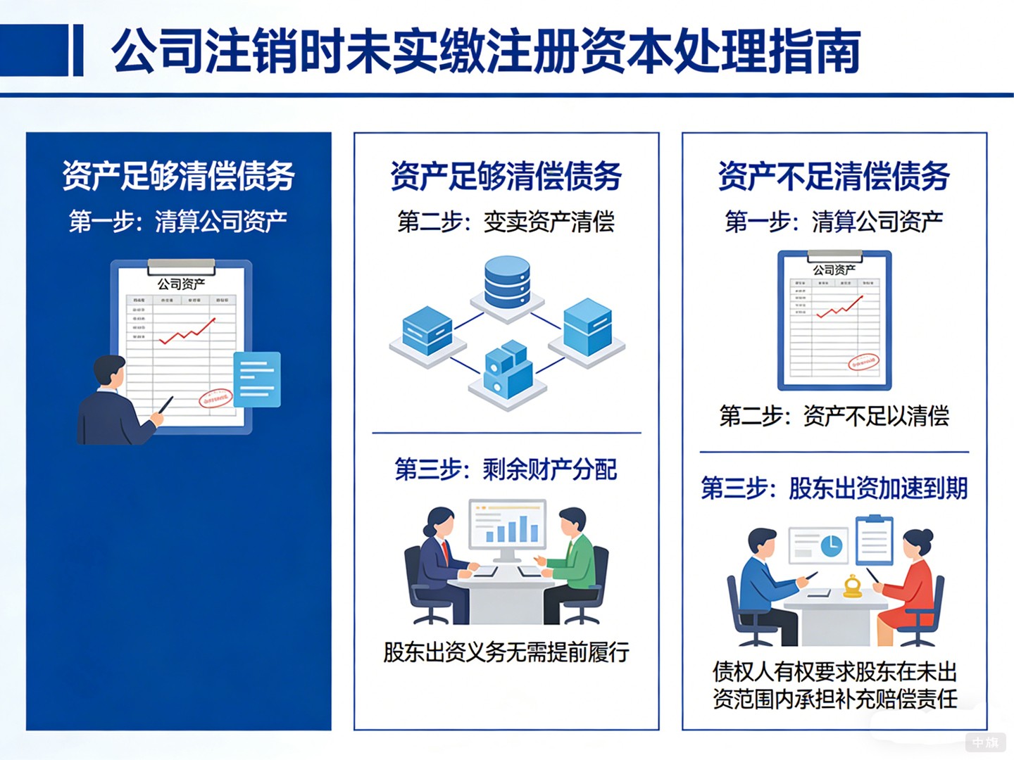 公司注销时未实缴注册资本怎么处理的？