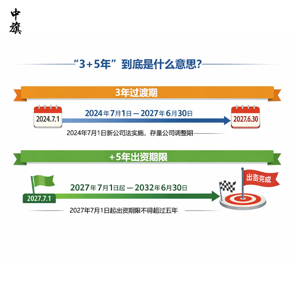 2024年7月前成立的公司，注册资本必须实缴了吗？