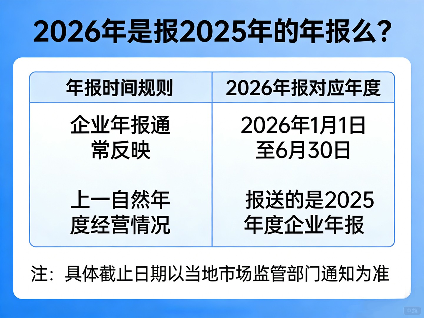 2026年是报2025年的年报么？