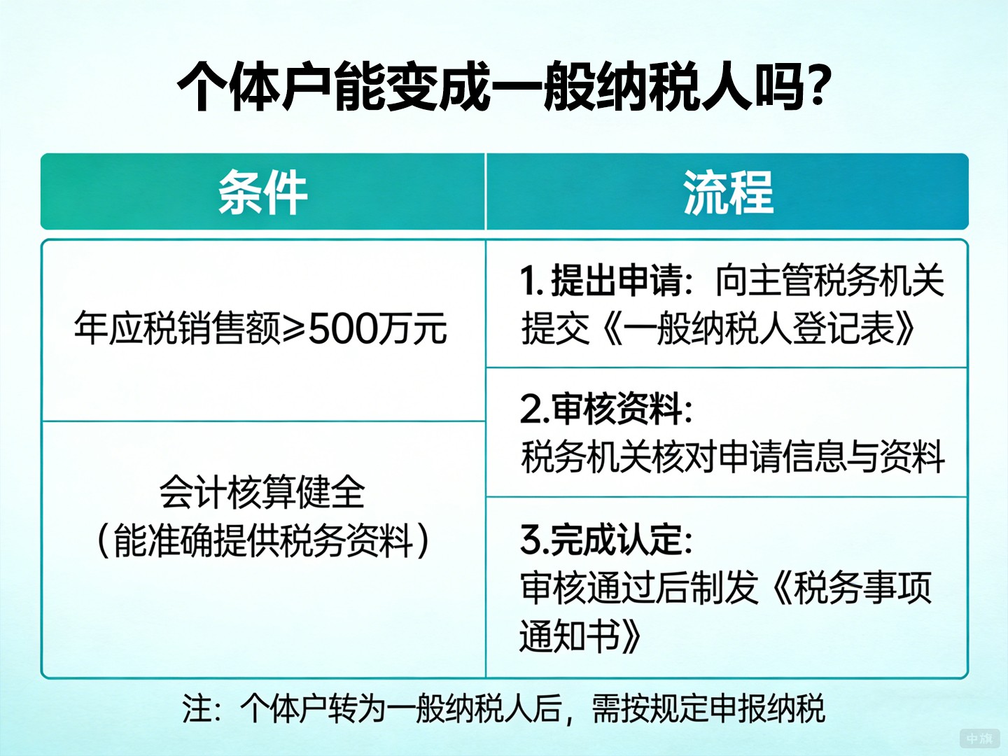 个体户能变成一般纳税人吗？