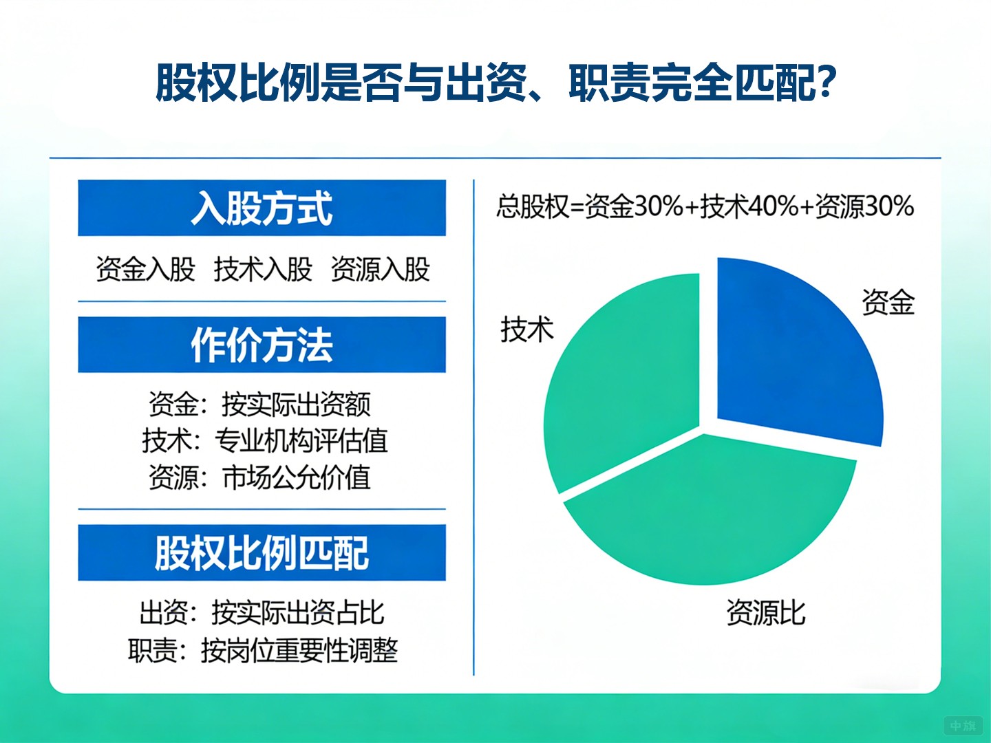 股权比例是否与出资、职责完全匹配？