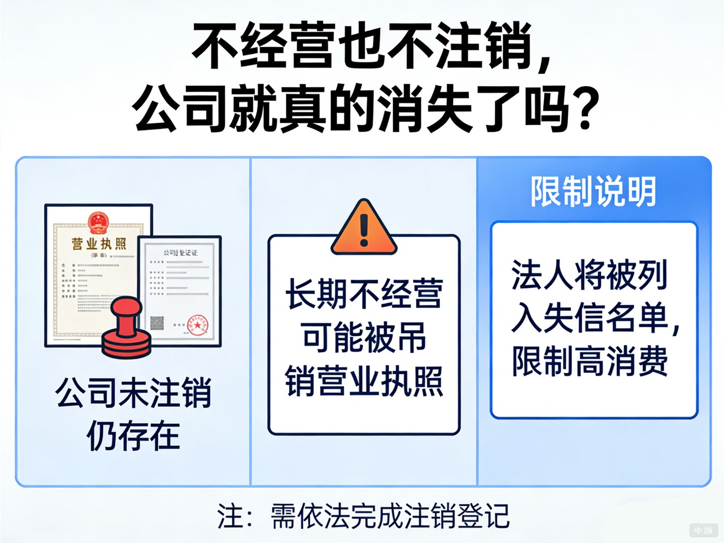 不经营也不注销，公司就真的消失了吗？
