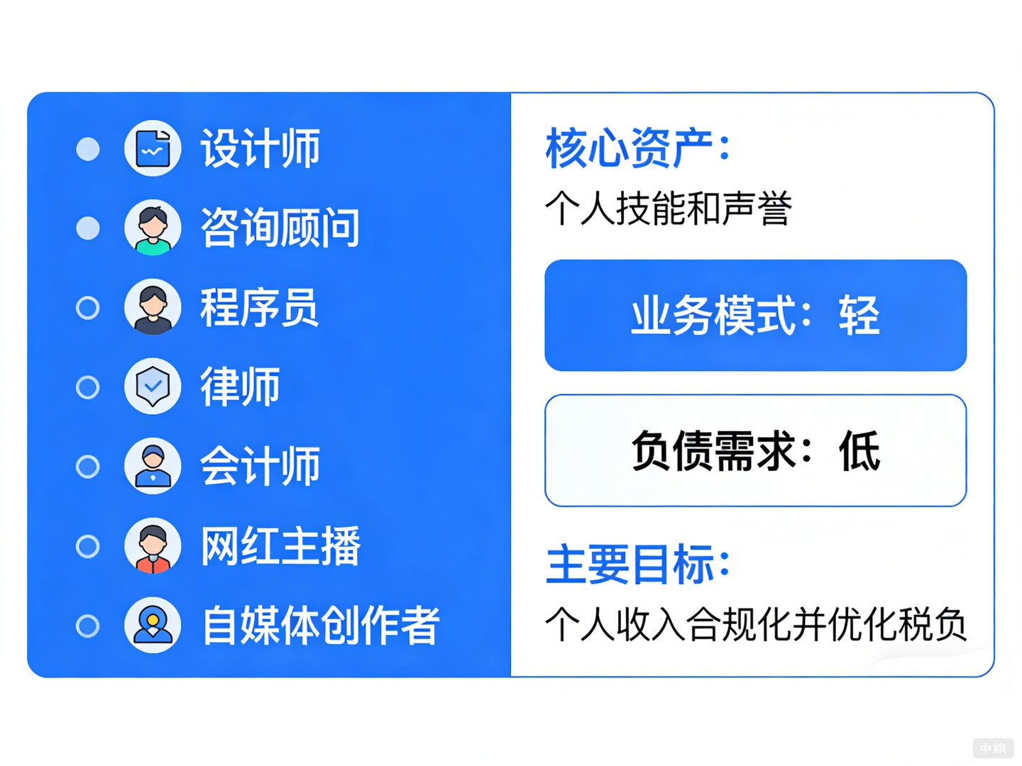 哪些职业适合创办个人独资企业？