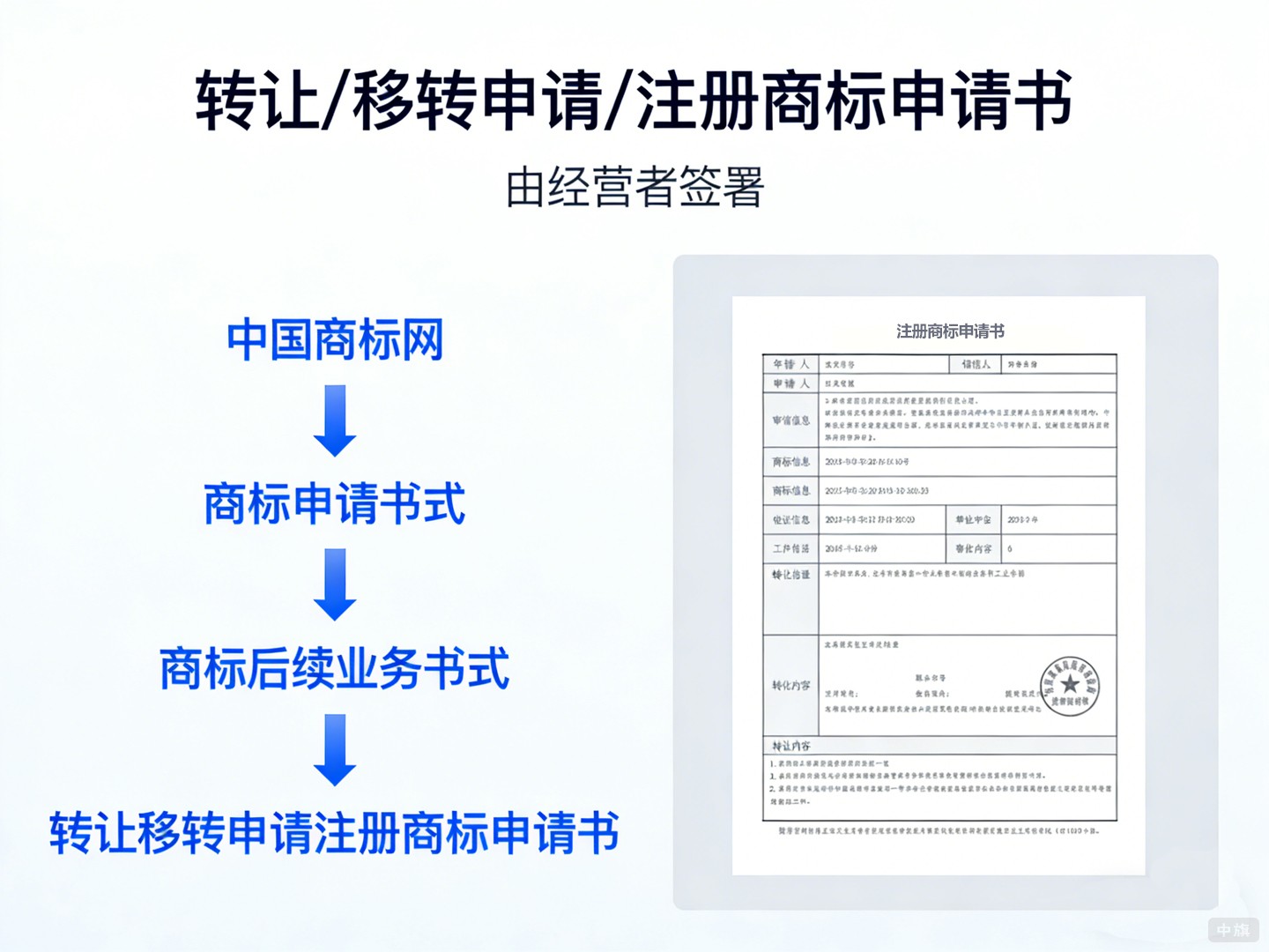由经营者签署的《转让/移转申请/注册商标申请书》