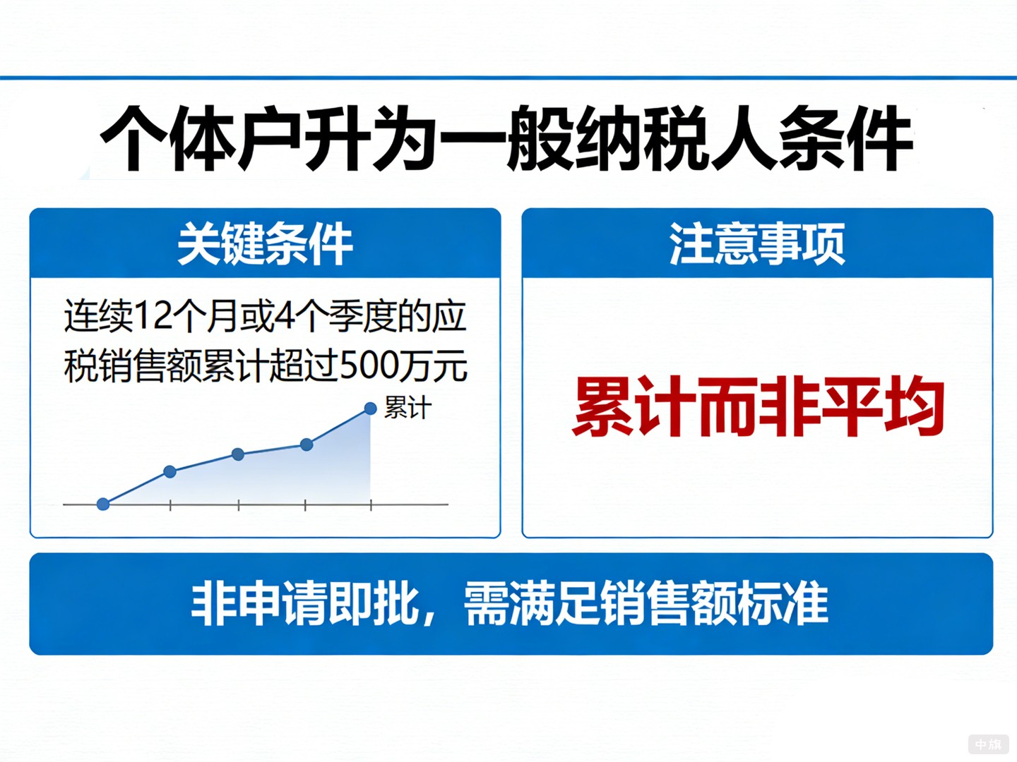 什么情况下才能升到一般纳税人的个体户？