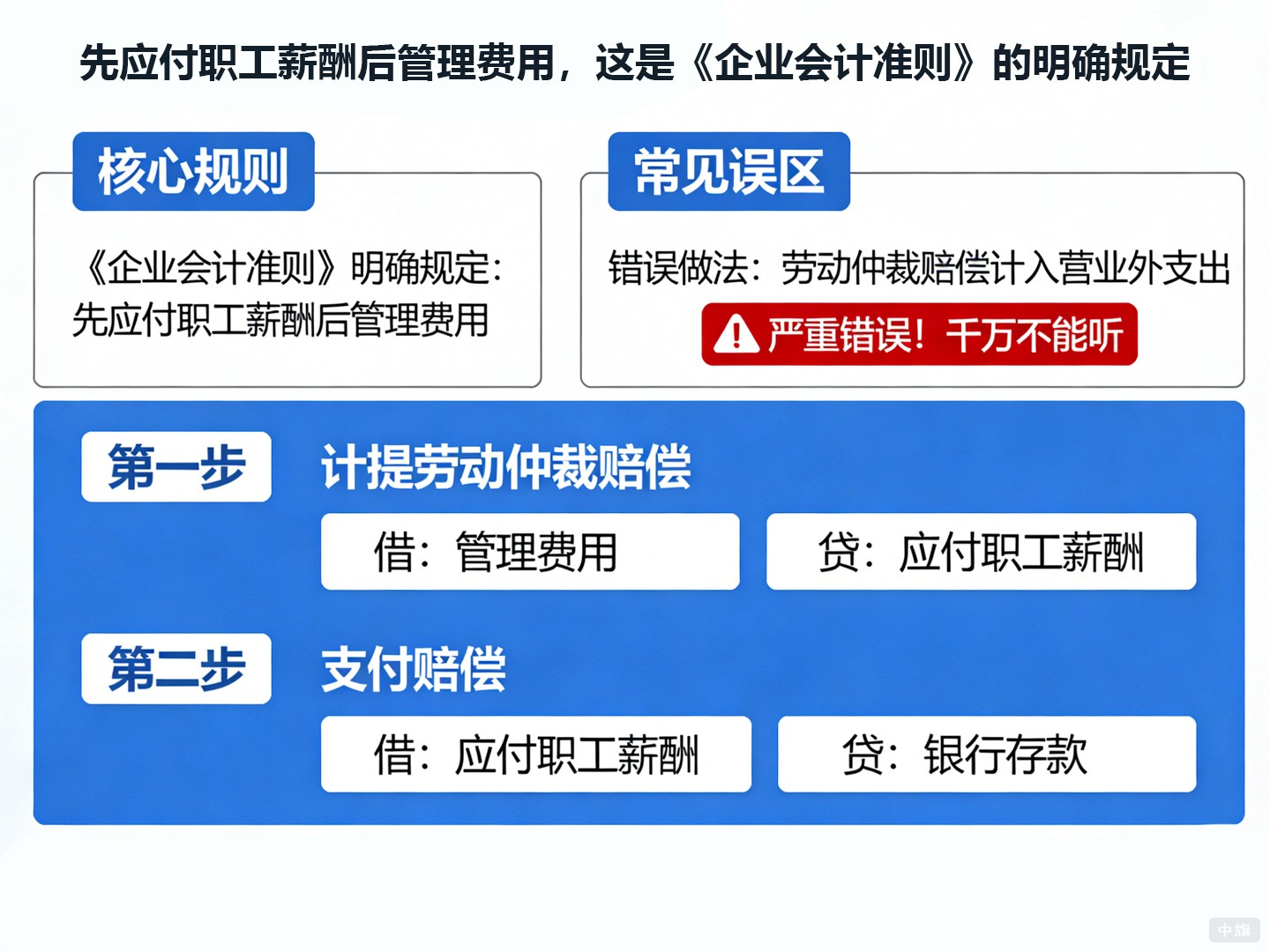 先应付职工薪酬后管理费用，这是《企业会计准则》的明确规定