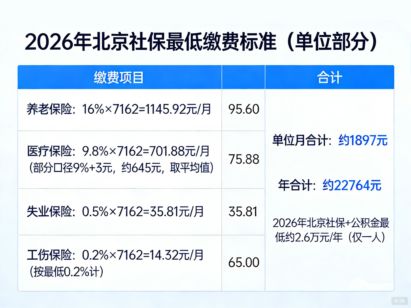 2026年北京社保最低缴费标准