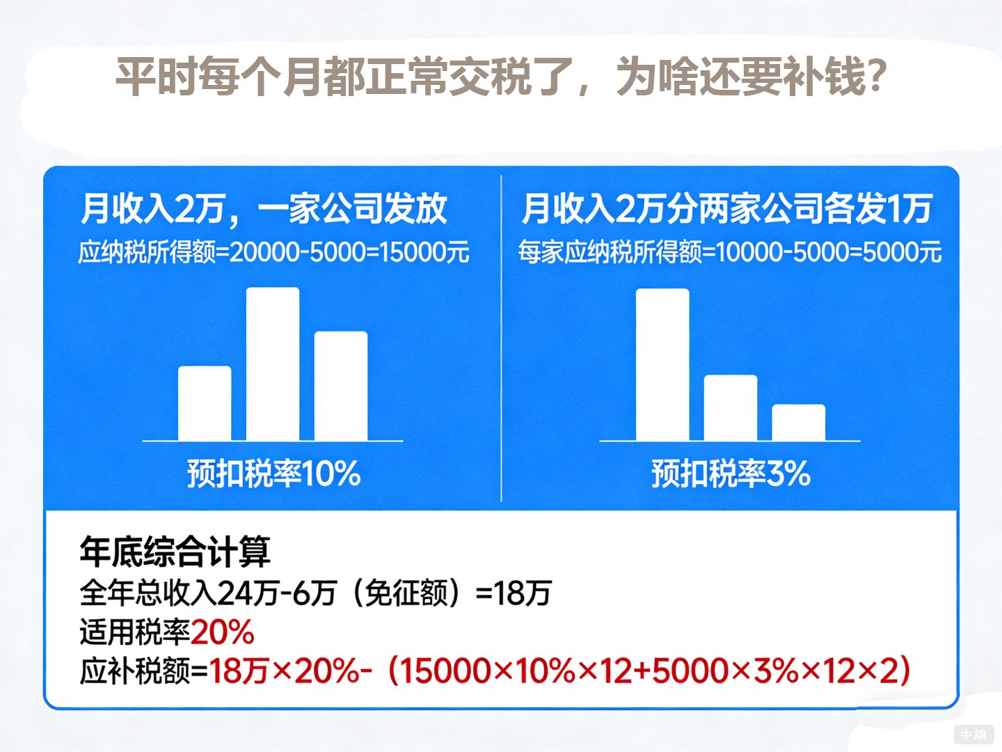 平时每个月都正常交税了,为啥还要补钱? 平时每个月都正常交税了,为啥还要补钱?