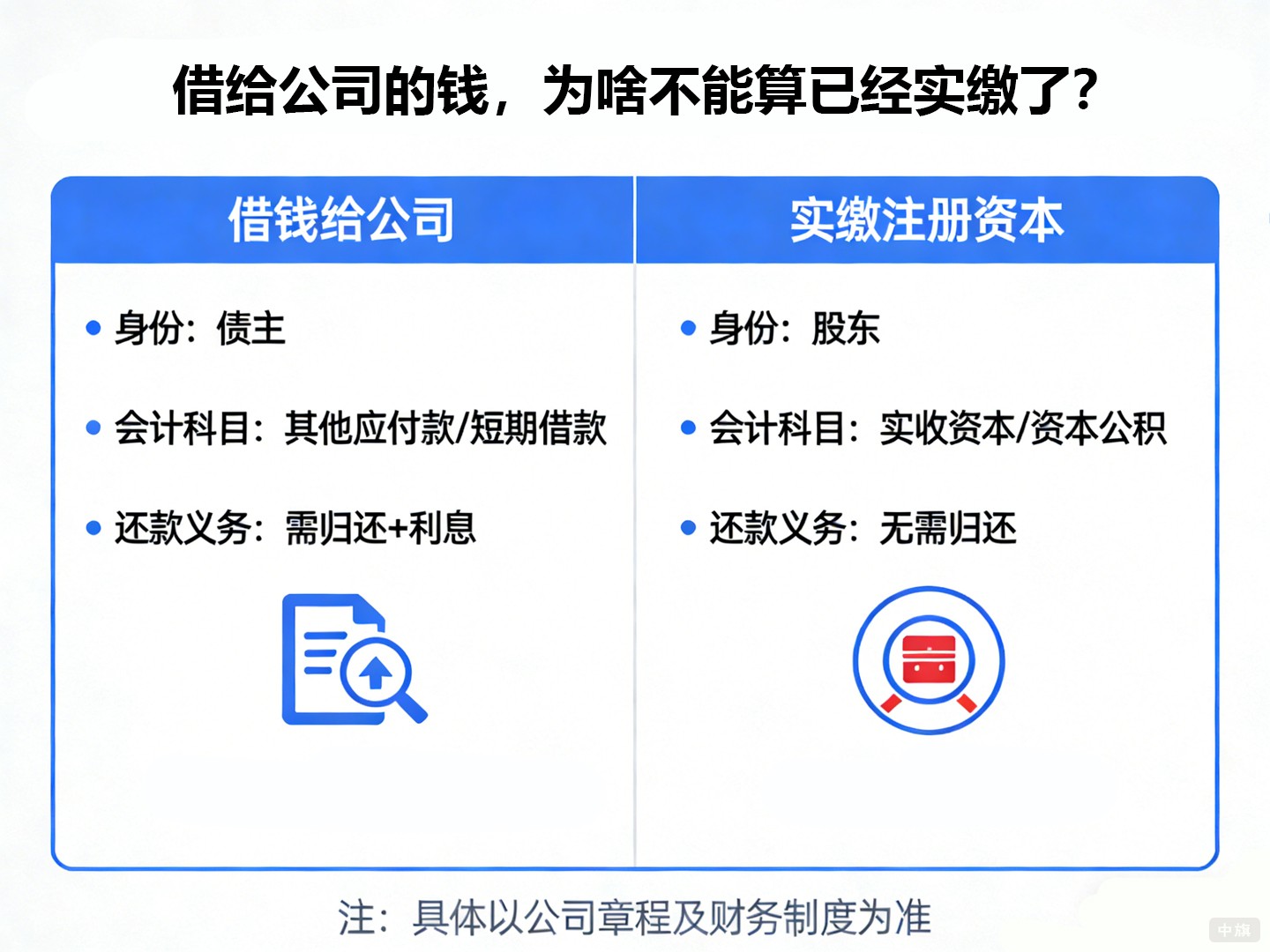 借给公司的钱,为啥不能算已经实缴了? 借给公司的钱,为啥不能算已经实缴了?