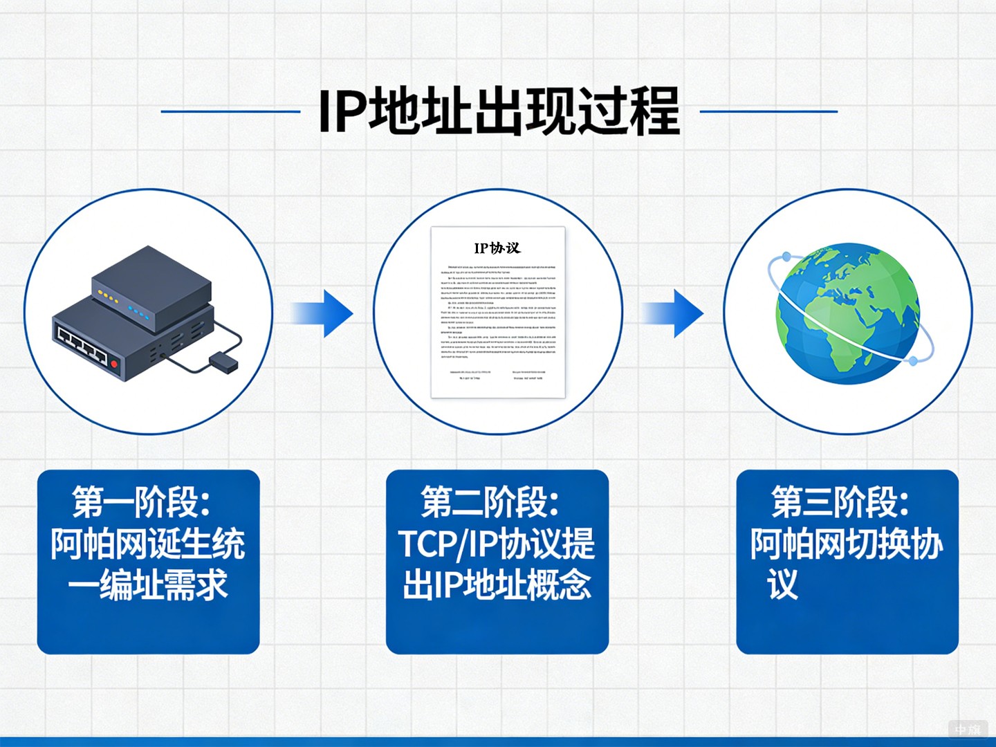 IP地址它到底是怎么出现的？