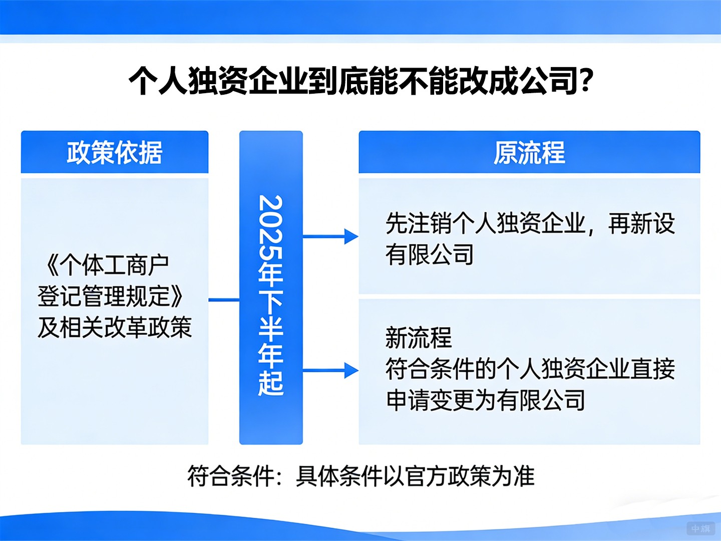 个人独资企业到底能不能改成公司? 个人独资企业到底能不能改成公司?