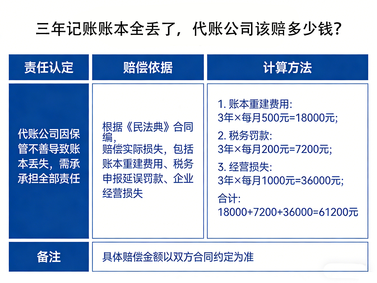 三年记账账本全丢了,代账公司该赔多少钱? 三年记账账本全丢了,代账公司该赔多少钱?